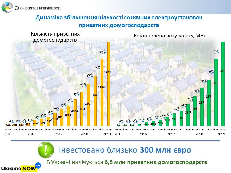 Близько 15 тис. домогосподарств в Україні вже використовують «чисту» електроенергію, інвестувавши 300 млн євро в сонячні панелі
